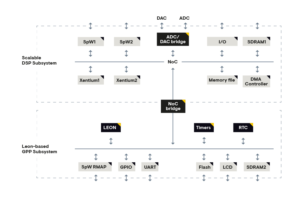 Multi-core DSP SoC architecture