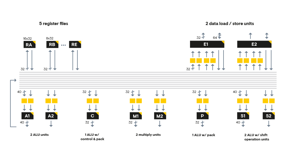 Xentium DSP datapath