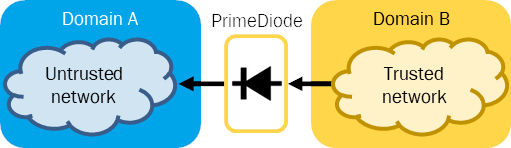 Technolution PrimeDiode 3010 datadiode for NLD Secret