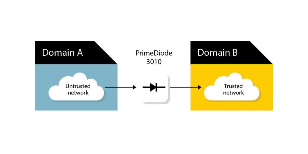 Technolution Prime Diode. Data diode for domain separation, classified up to NLD Secret.